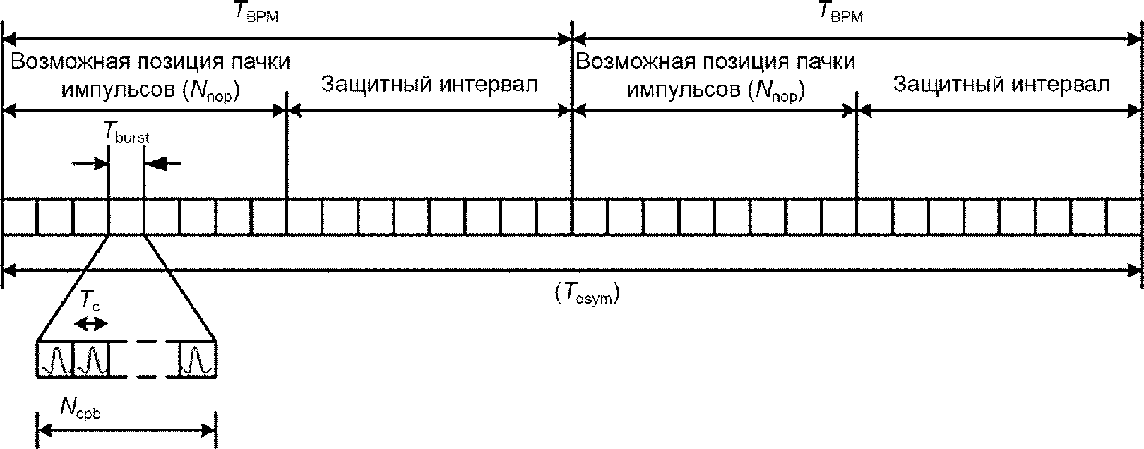 Расстояние между импульсами. Защитный интервал. Длительность защитного интервала. Защитные промежутки. Защитный интервал между каналами.