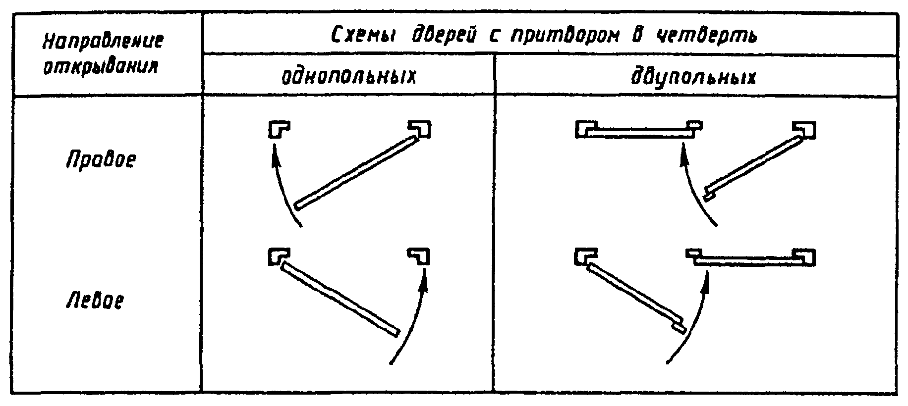 Правое открывание