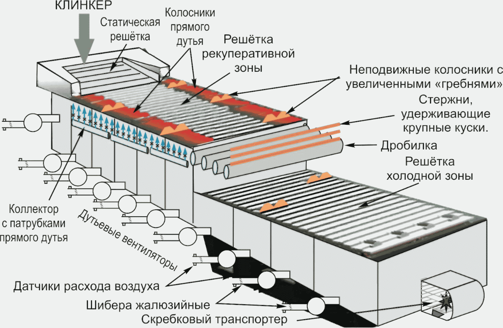 Схема колосникового охладителя Клинкера типа « Волга»: