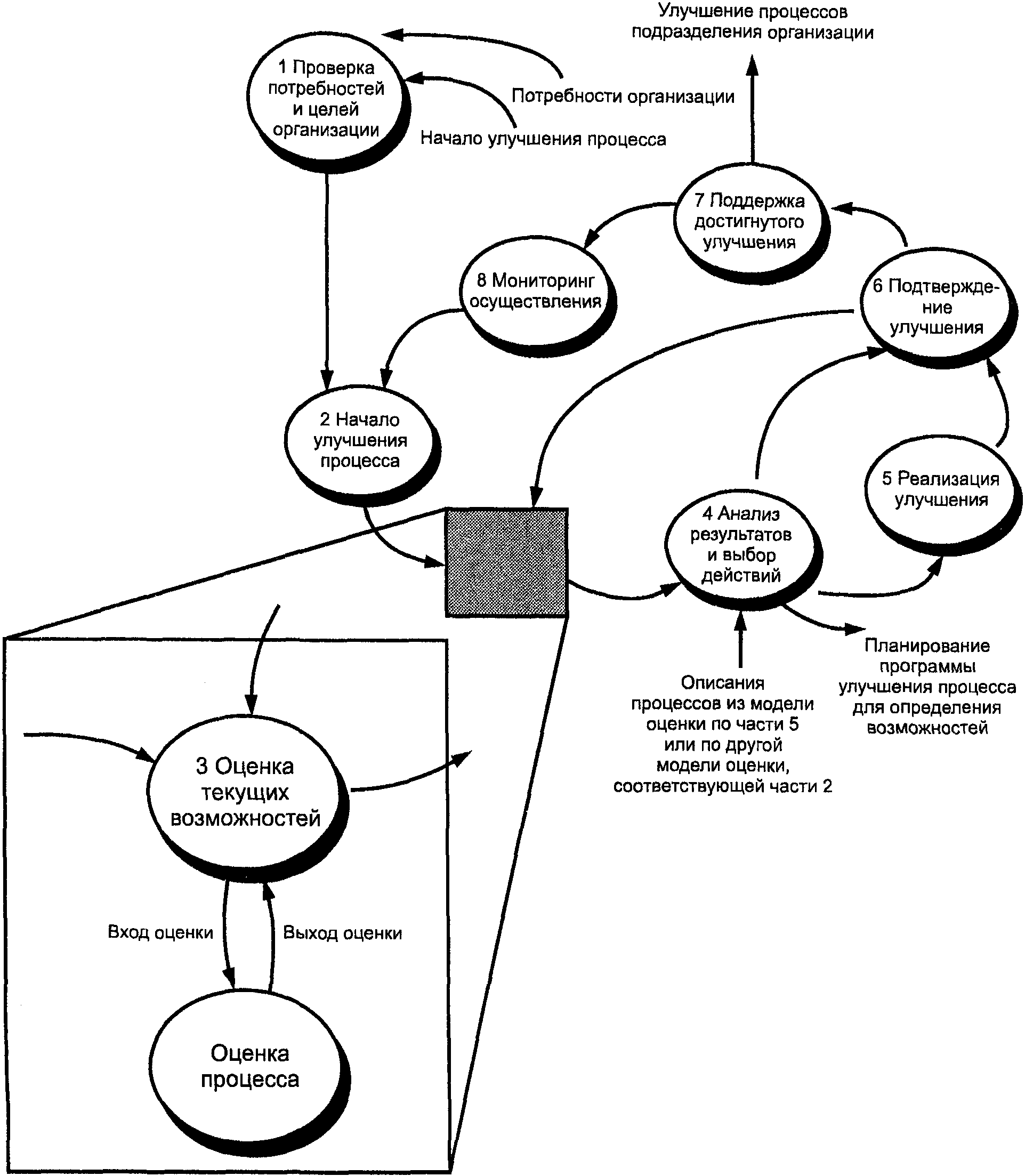Процесс оценки результатов. Модель процесса оценки и выбора. Схему технического усовершенствования процесса управления. Оценка процесса рисунок. Модель процесса оценивания(рисунок).