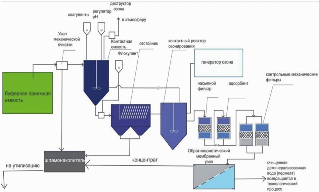 Технологическая очистка. Схема очистных Арго 2. Jebel Ali STP технологическая схема очистки. Технологическая схема извлечения аккумуляторов из ТКО. Схема очистки катышков на одежде.