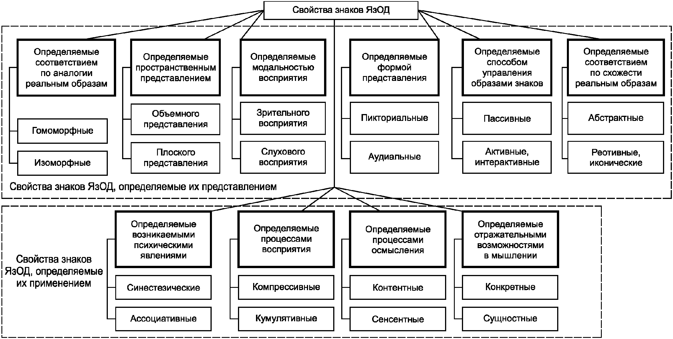 Свойства знаков языка. Свойства знаков. Типология операторской деятельности. Свойства знаков: - замещаемость. Обязательное свойства знака.