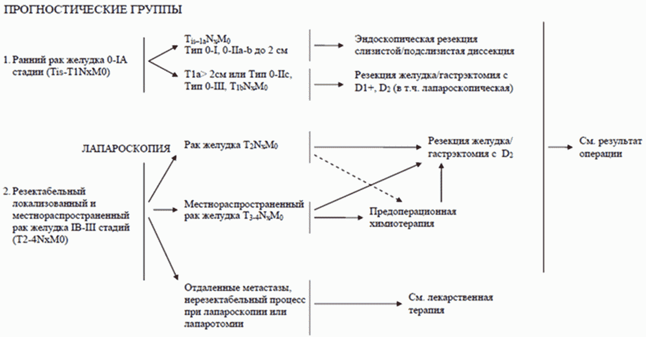 Сестринская карта при раке желудка