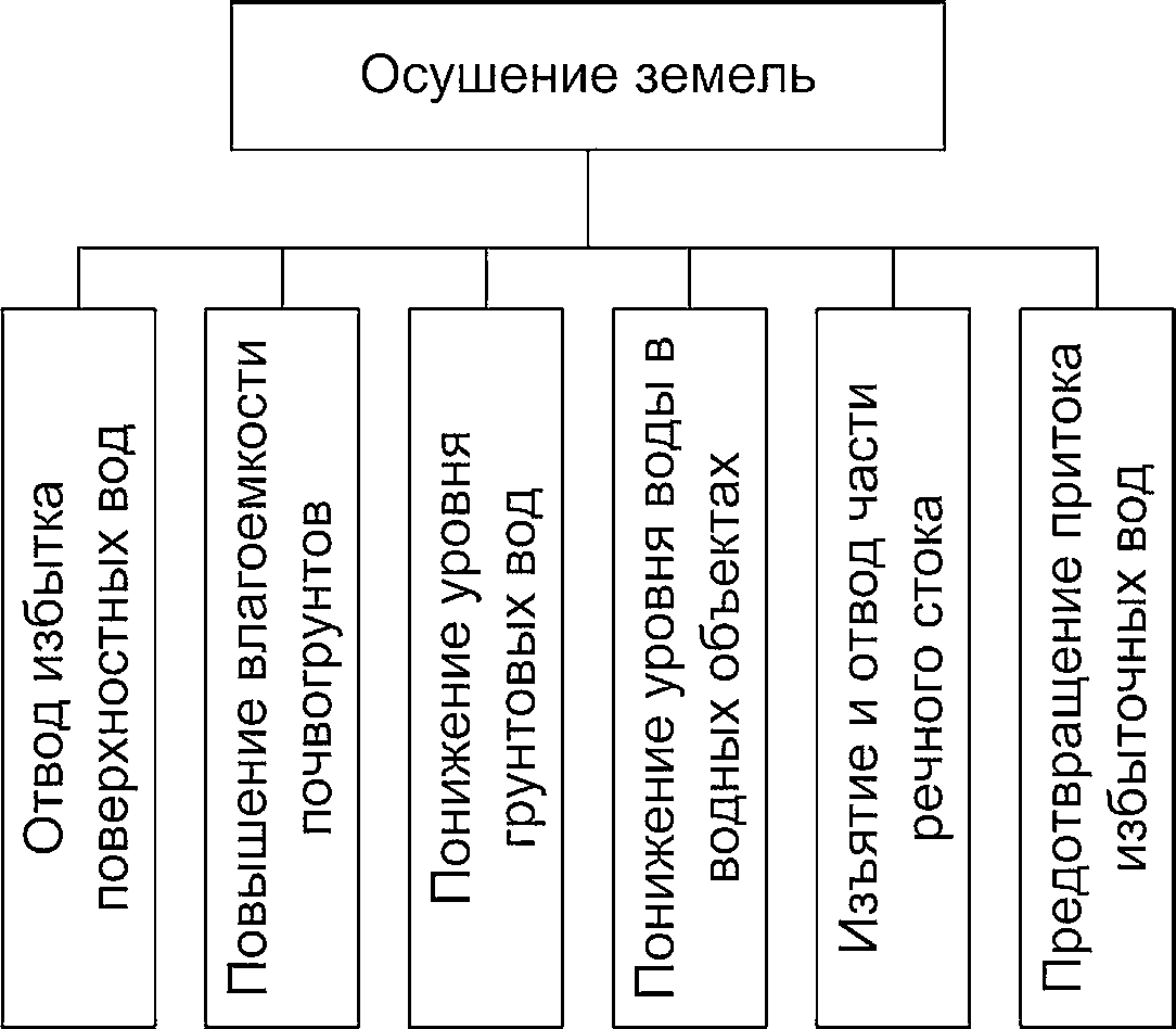 Схема мелиорации почв