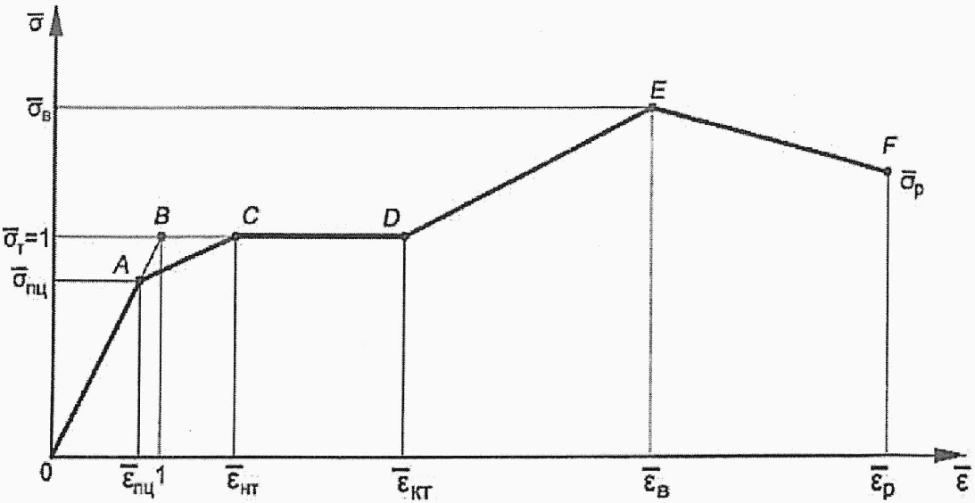 Диаграмма прандтля это