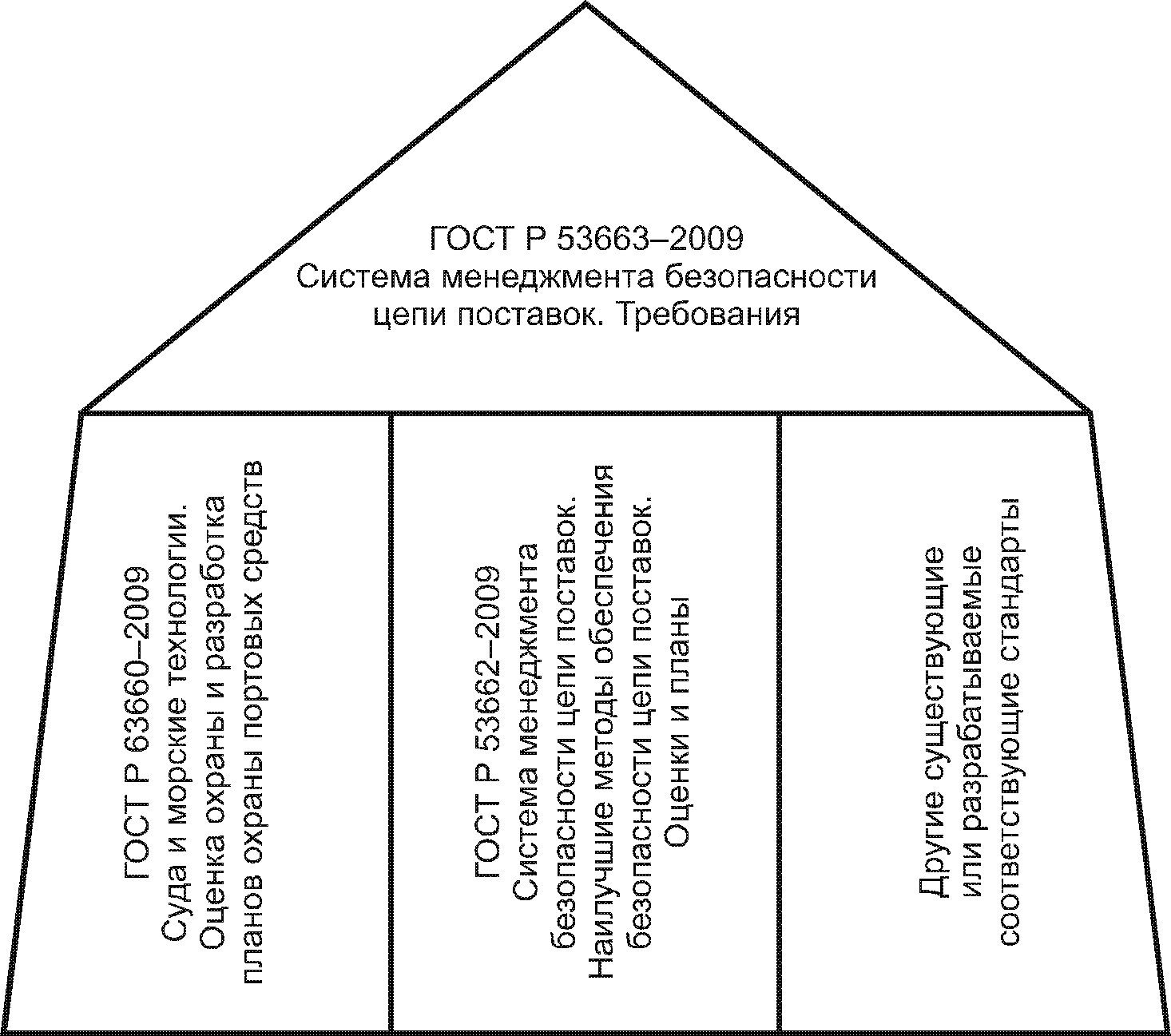 Система менеджмента безопасности. Что такое система менеджмента безопасности цепи поставок. Общие требования к цепям поставок. Менеджмент безопасности цепи поставок это. ГОСТ Р 53663-2009.