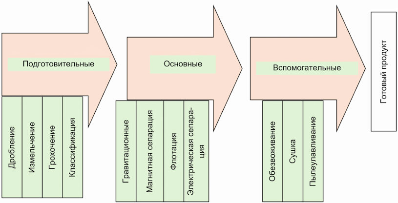 К вспомогательным относят процессы. Классификация вспомогательных процессов обогащения. Схему подготовительного процесса. Подготовительные основные и вспомогательные процессы обогащения. Сема подготовительного процесса.