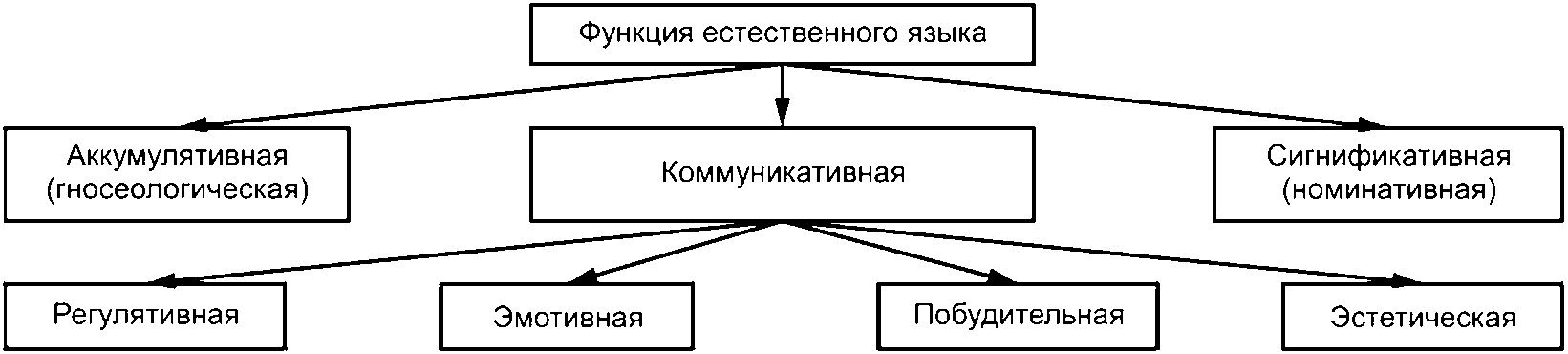 Естественные функции