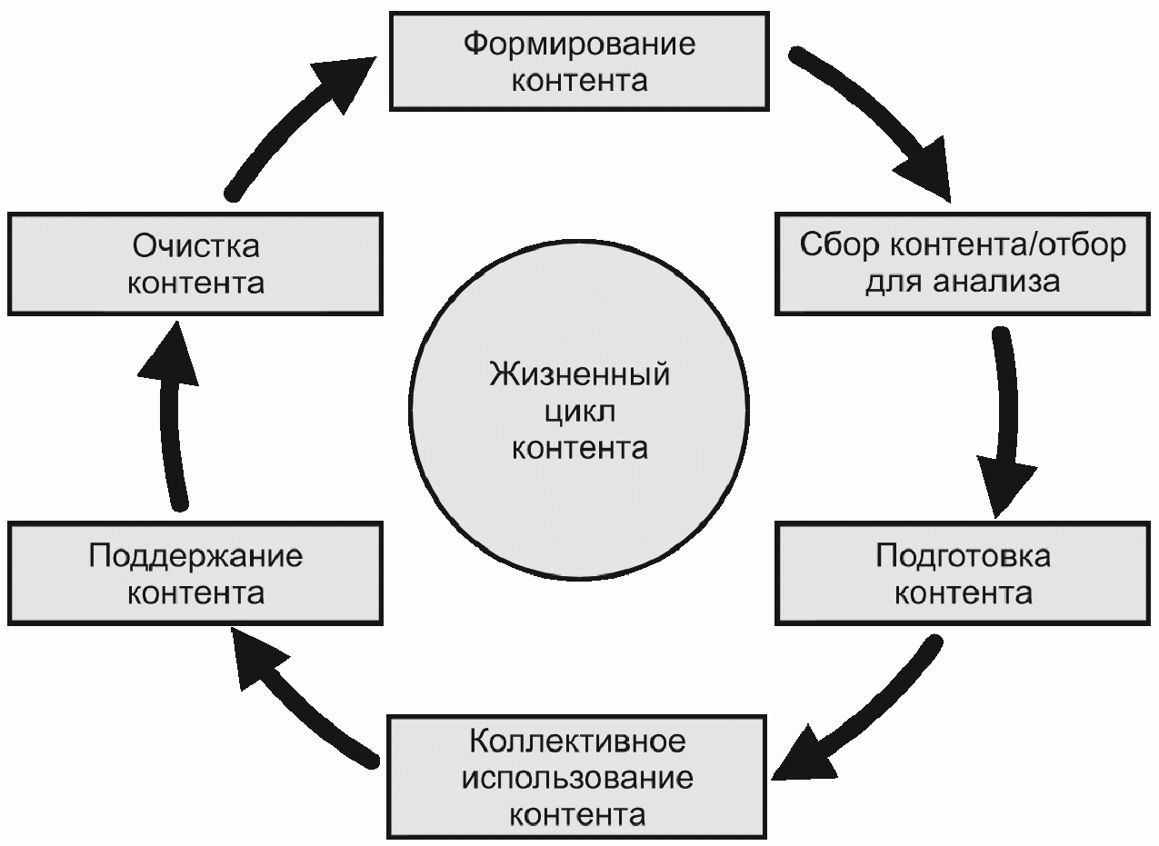 Знание циклов