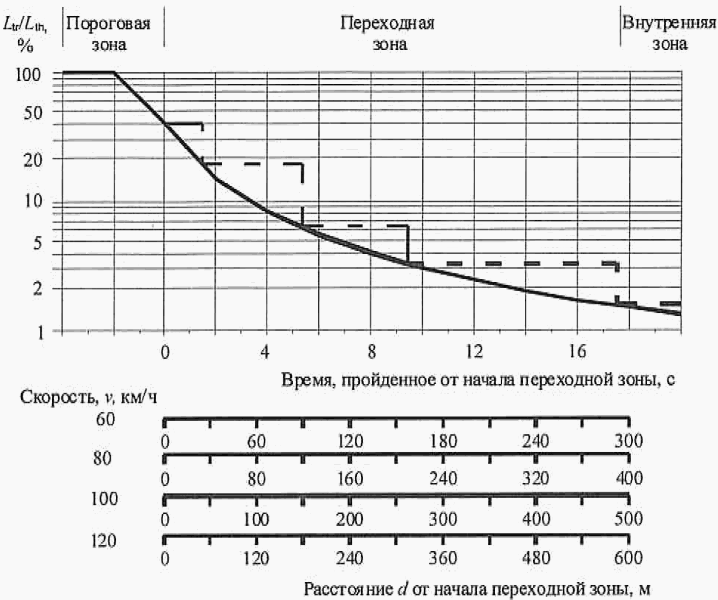 Снип 23 05 95 освещение. Кривая спада. Интервальные зоны. Таблица частоты спада и кривизны спада автозвук. Зонный интервал.