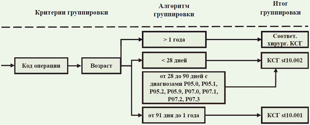 Группировщик ксг на 2024 год ффомс