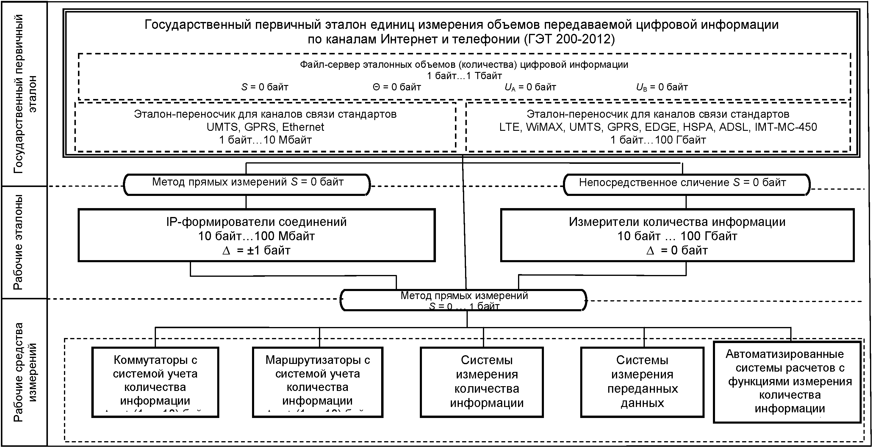 Требования к содержанию и построению поверочных схем