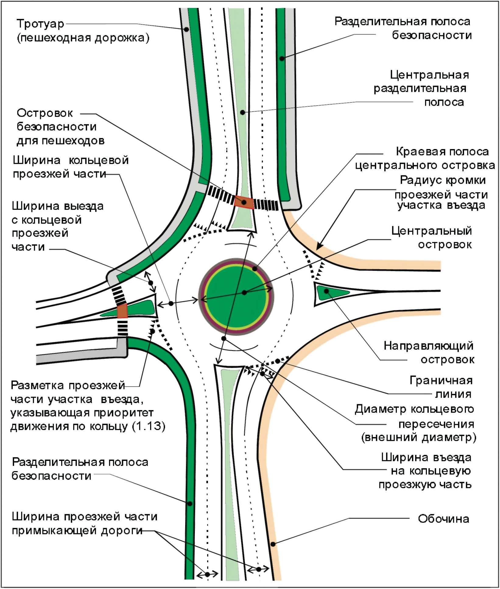 Основание круговое. Кольцевое пересечение автомобильных дорог. Пересечение проезжих частей на круговом перекрестке. Элементы перекрестка на схеме. Элементы перекрестка с круговым движением.