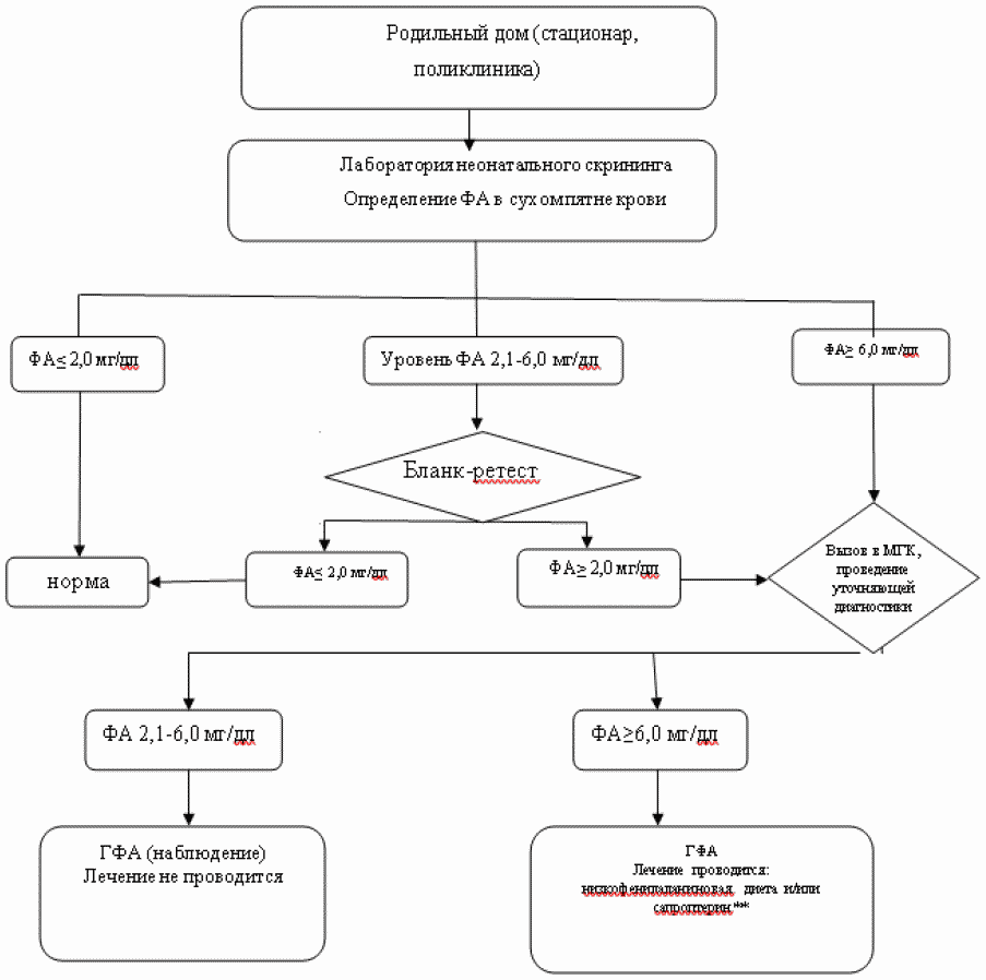 Алгоритм ведения. Клинические алгоритмы ведения пациентов. Схема неонатального скрининга на фенилкетонурию. Алгоритм ведения нормальной беременности. Алгоритм ведения пациента с наследственной патологией.