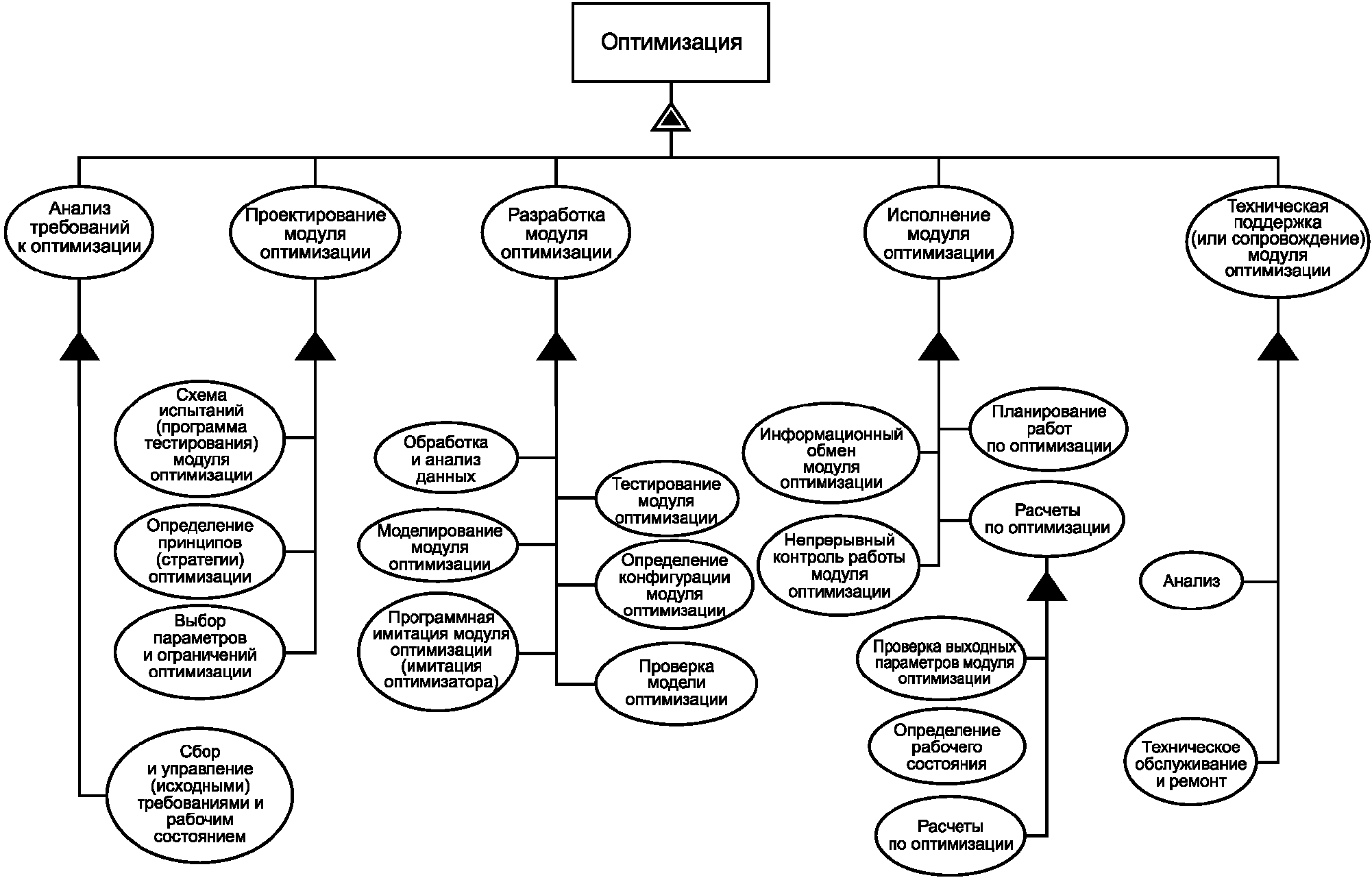 2 1 анализ требований. Этапы анализа требований. Схема параметров ISO. Этапы жизненного цикла тестирования по. Оптимизация на модульный Оптимум.