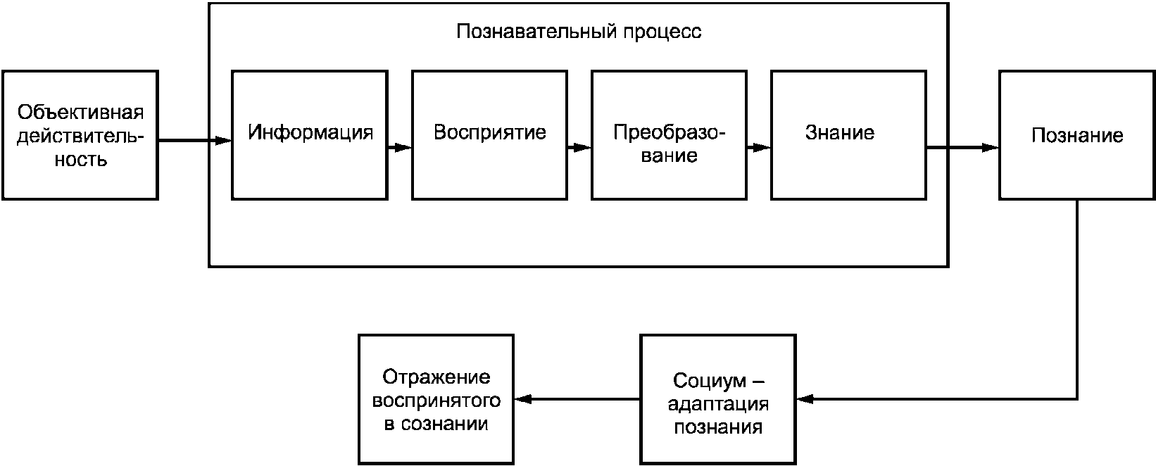 Любому акту познания общения и труда предшествует план текста