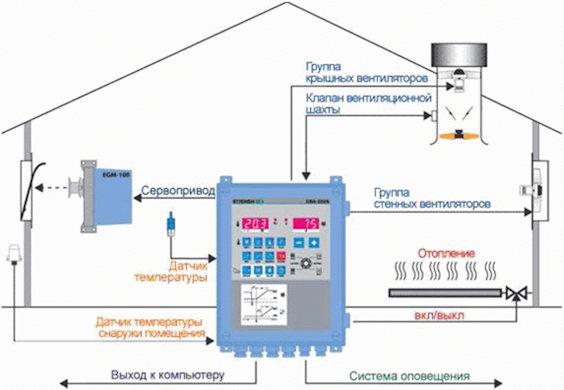 Функциональная схема системы управления микроклиматом. Схема автоматизации микроклимата теплицы. Система автоматизированного управления микроклиматом теплицы. Схема автоматической системы управления микроклиматом.