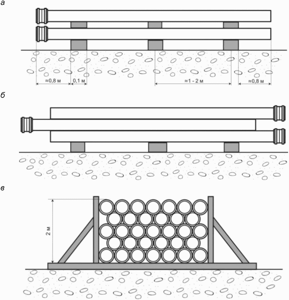 Правило трубе. Складирование труб. Площадка складирования труб. Концевые упоры для складирования труб. Схема складирования труб.