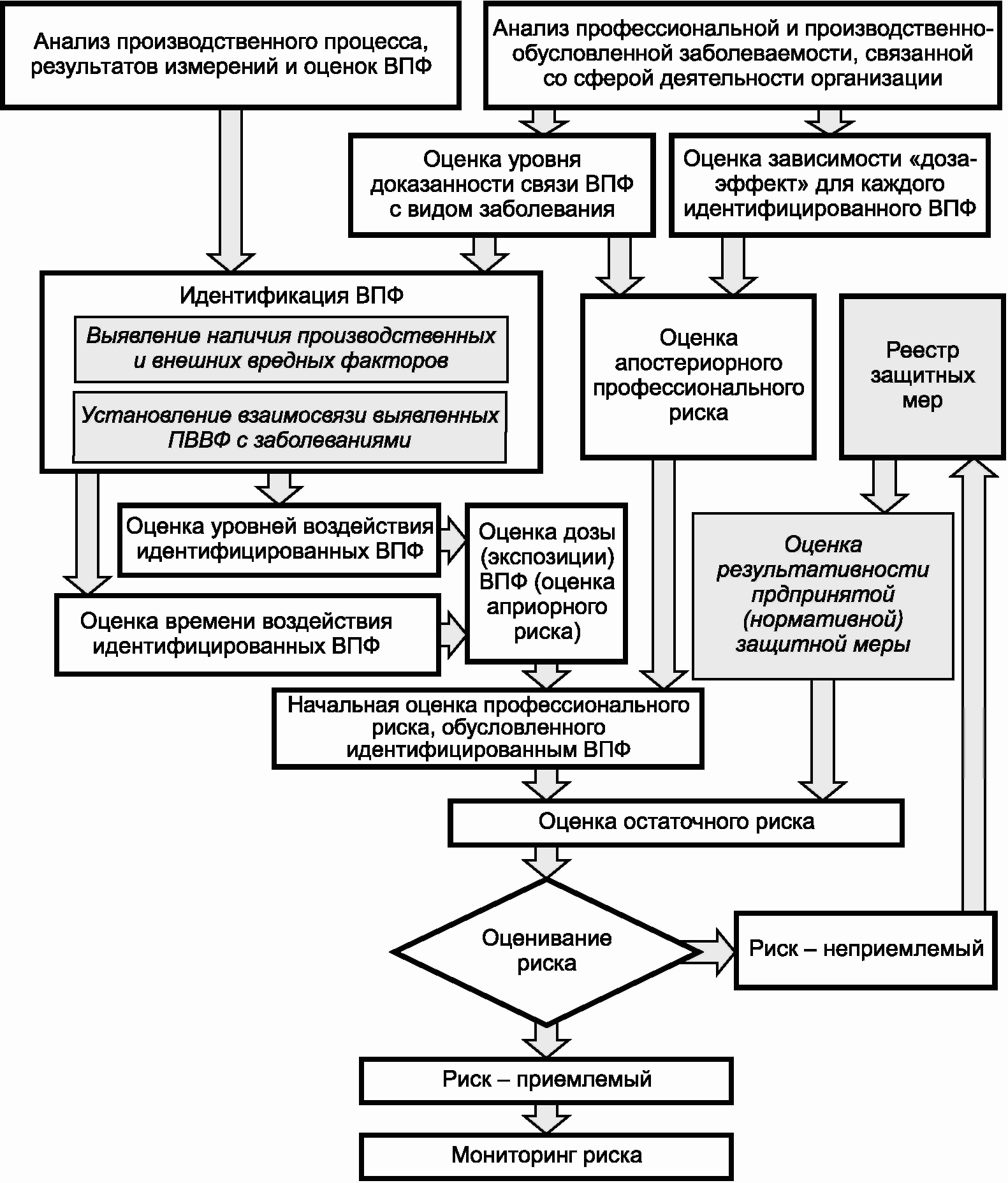 Оценка уровня профессионального риска. Схема оценки профессиональных рисков. Этапы оценки профессионального риска схема. Профессиональные факторы риска. Количественная оценка профессионального риска.