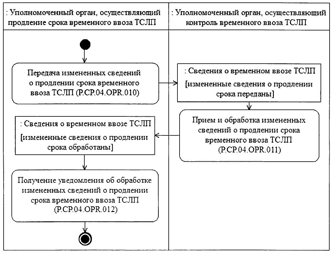 Временный вывоз схема таможенной процедуры