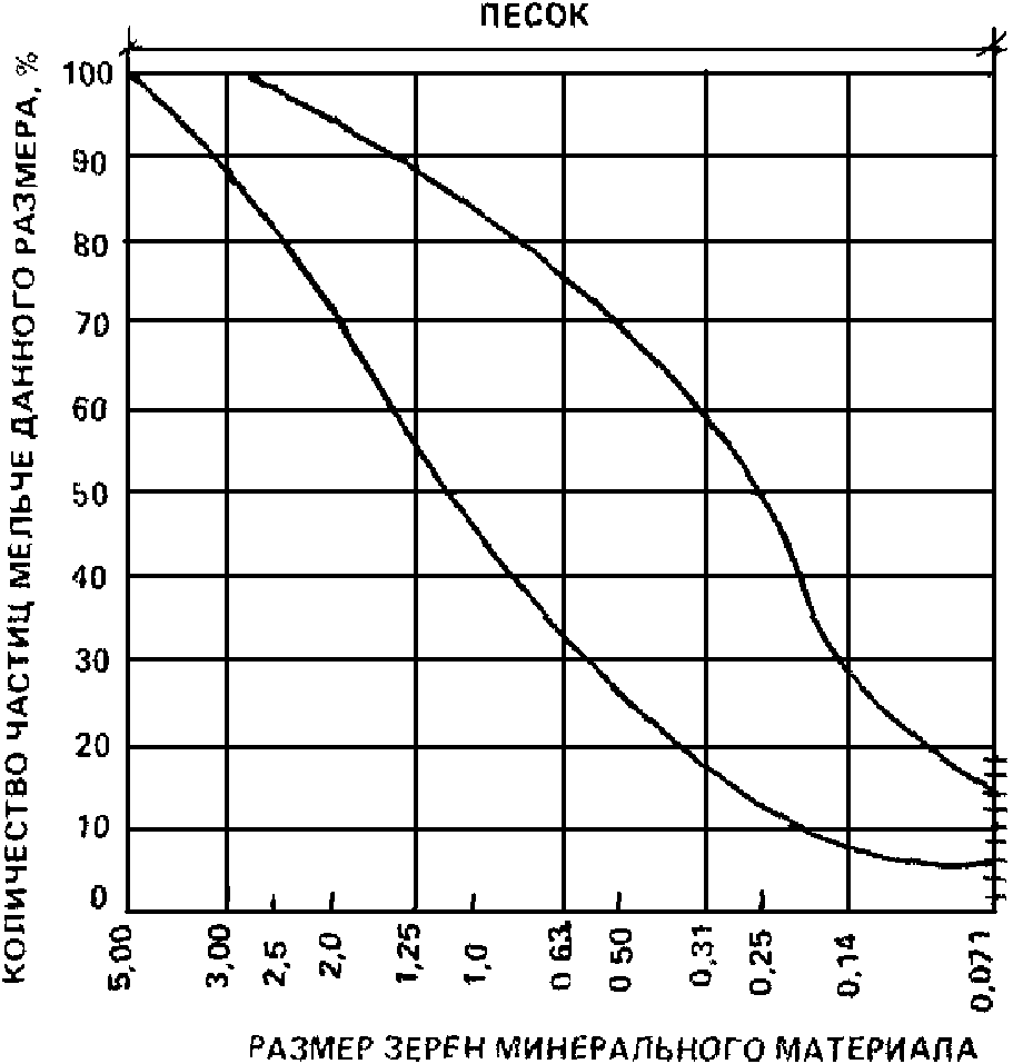 Зерновой состав песка