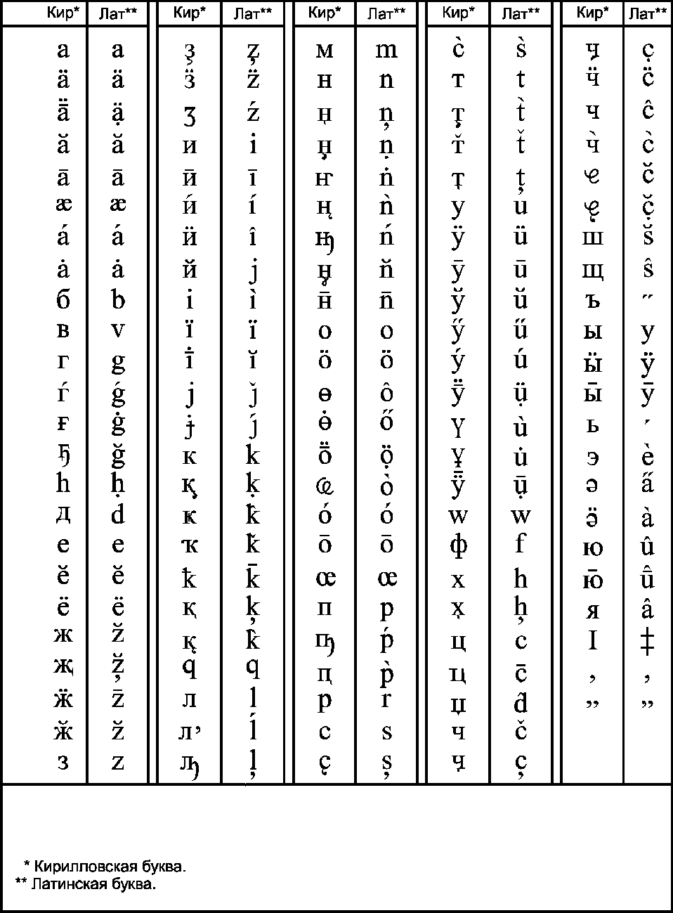 I латинские буквы символы. ГОСТ 7.79- 2000 (ИСО 9-95). Латинские буквы. Латинский алфавит буквы. Латинские буквы с диакритическими знаками.