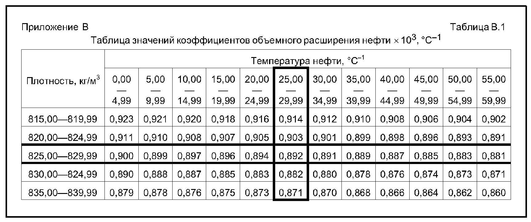 Таблица нефтепродуктов