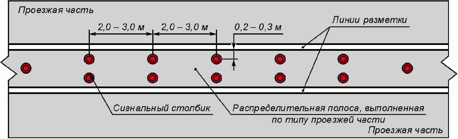Между столбиками. Схема установки сигнальных столбиков на автомобильной дороге. Расстояние между сигнальными столбиками на автодорогах. Сигнальные столбики на разделительной полосе схема. Разделительные столбики схема расстановки.
