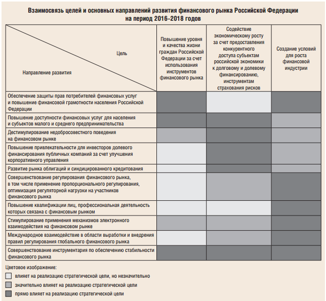 38.03 01 экономика финансовый. Направления развития финансов. Основные направления развития финансового рынка 2019-2021. Финансовый рынок особенности развития.