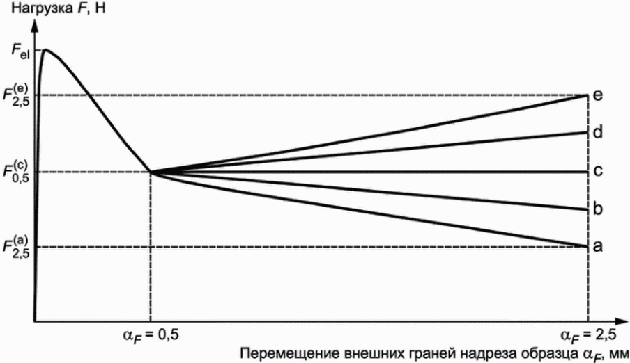 Нагрузки перемещения