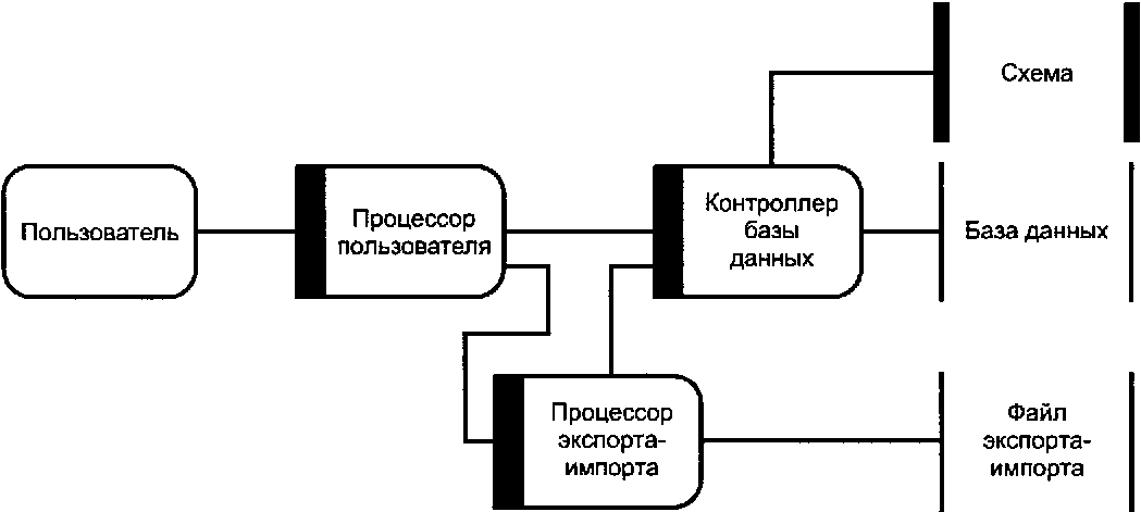 Составьте схему экспорт россии