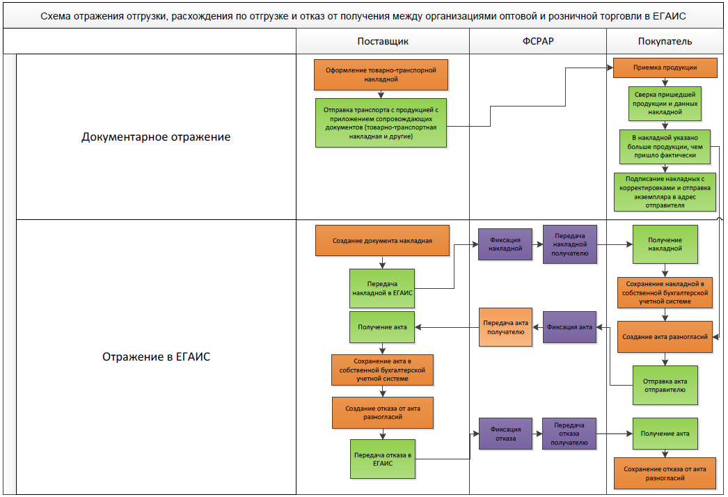 Дерево документов. ЕГАИС схема. Схема отгрузки. Фиксация в ЕГАИС. ЕГАИС схема документооборота.