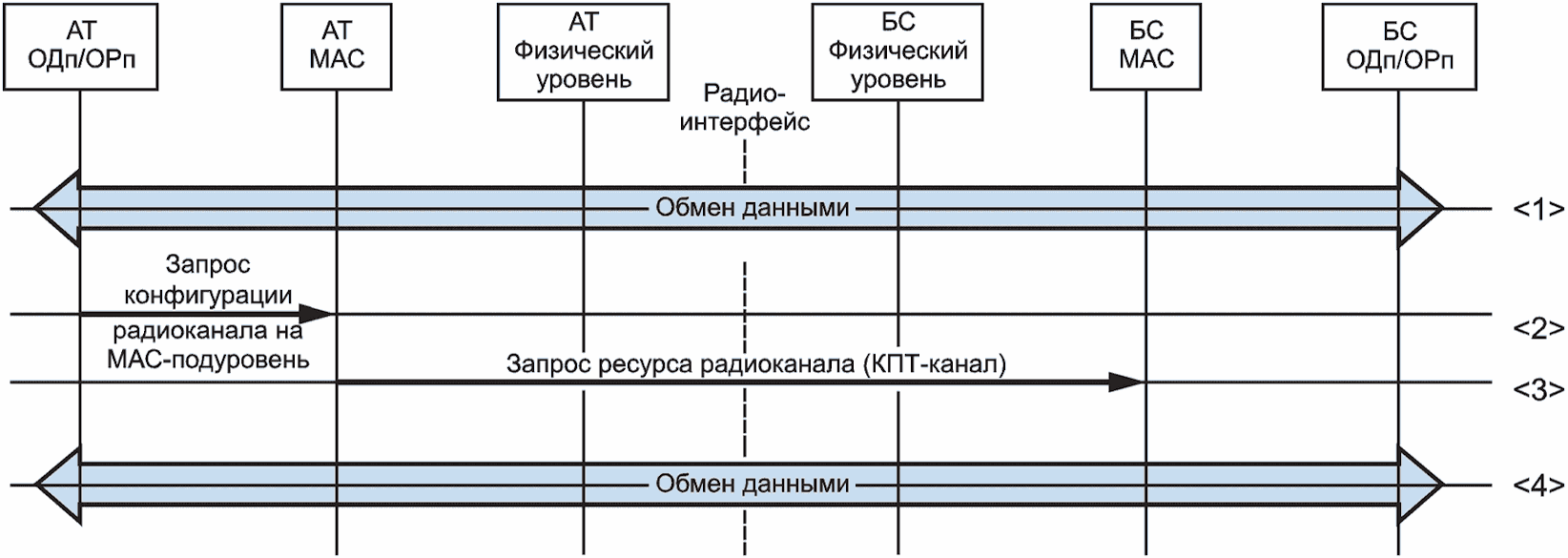 Протоколы канального уровня. Ширина полосы радиоканала. Стандарты канального уровня. Заголовок канального уровня.