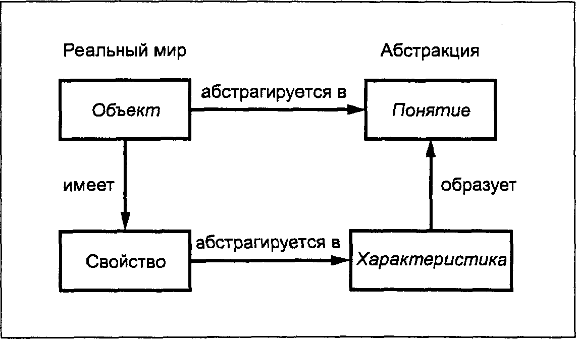 Абстрагироваться это значит простыми словами. Абстрагирование схема. Абстрагирование и идеализация. Процессов обобщения и абстрагирования. Абстрагирование и идеализация философия.