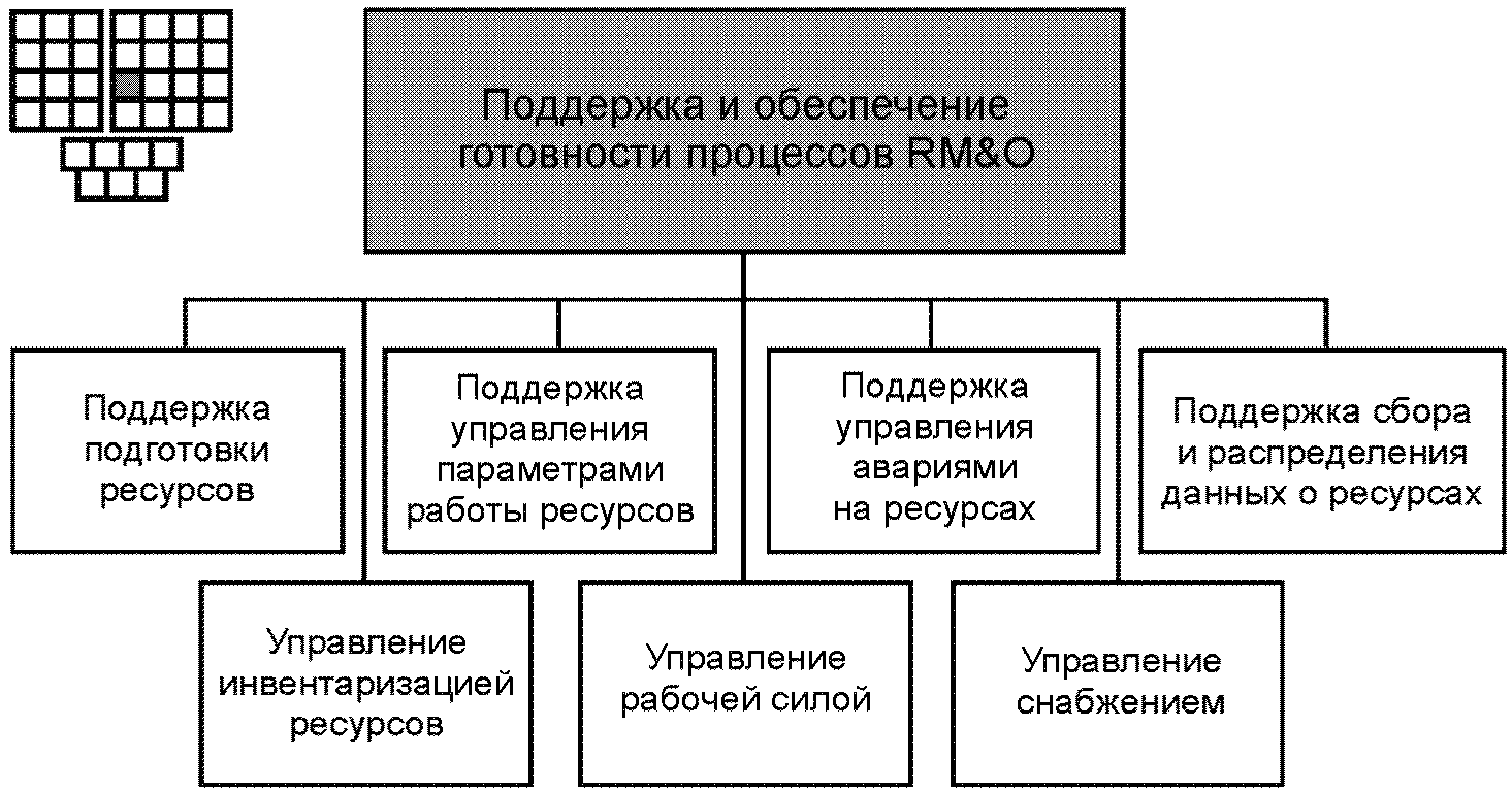 Иерархия функций процесса. Основные компоненты процесса управления. Рисунок планирования и структурирования процессов.