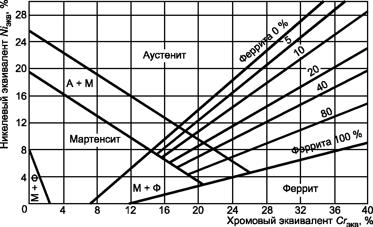 Диаграмма шеффлера для сварки как пользоваться