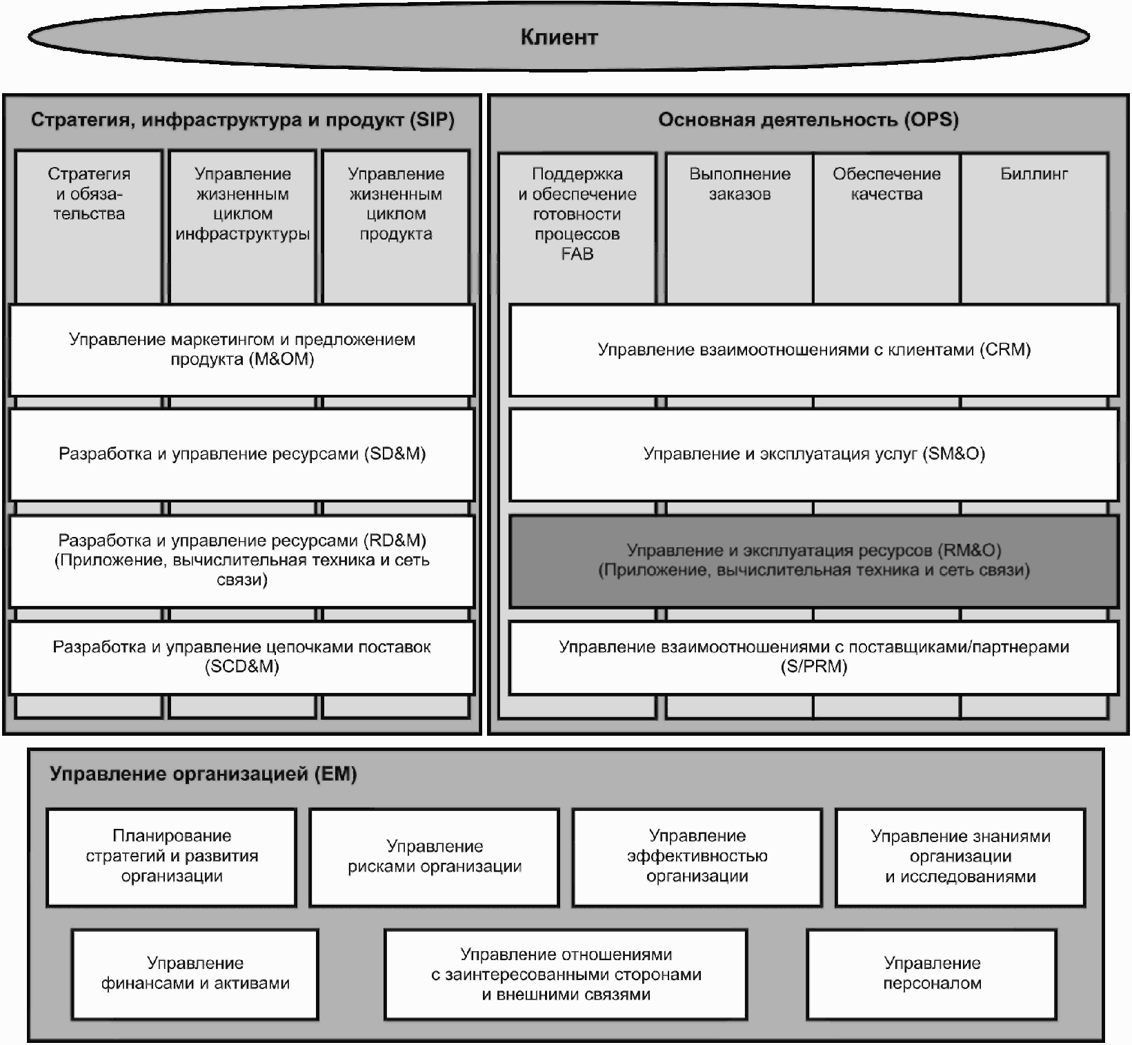 Управление ит инфраструктурой организации. Управление инфраструктурой предприятия. Процесс управления инфраструктурой предприятия. Инфраструктура менеджмента организации. Карта процесса управления инфраструктурой предприятия.