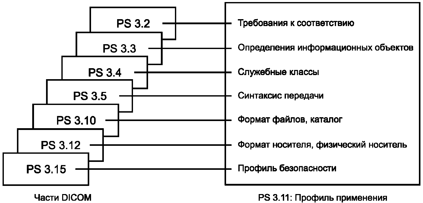 Структура хранения информации. Схема Dicom. Структура хранения информации в формате Dicom. Dicom структурная схема. Схема структуры хранения информации в формате discom.