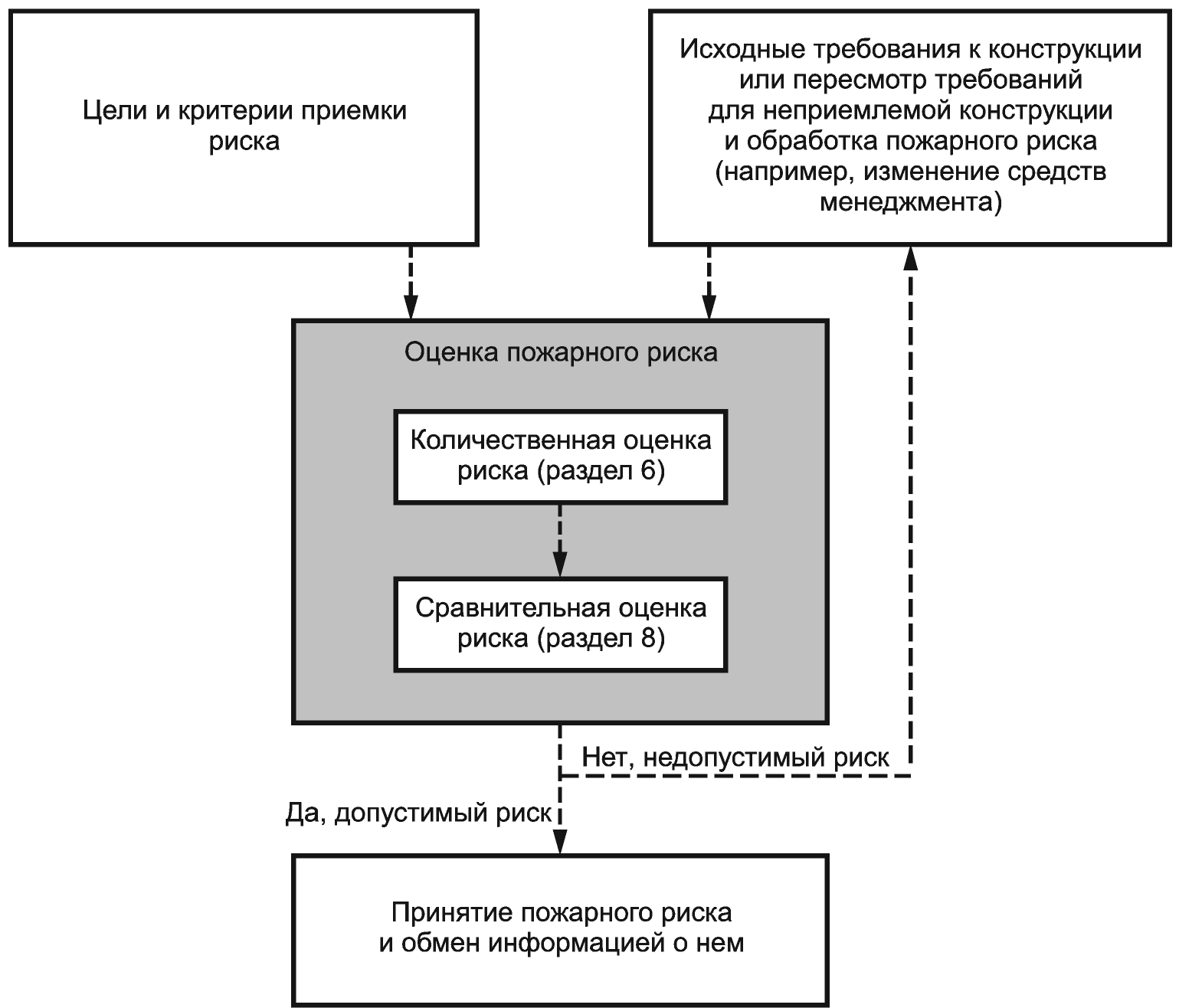 алгоритм управления пожарной безопасностью объекта защиты. методике определения расчетных величин пожарного риска. управление пожарным риском. управление пожарным риском. управление пожарным риском.