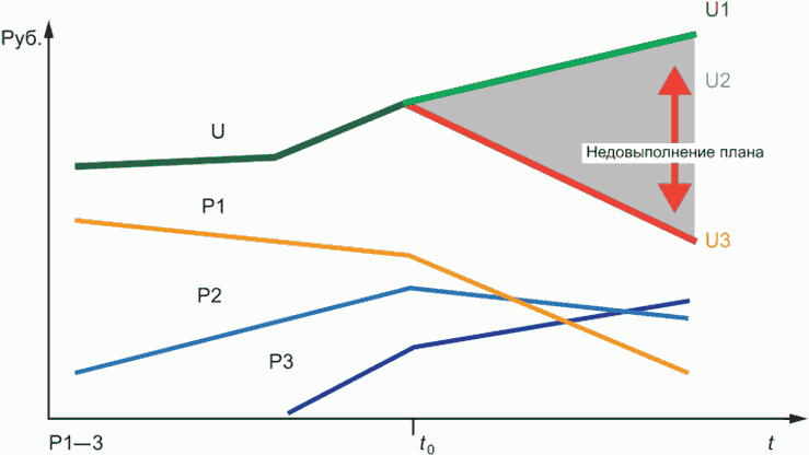 Недовыполнение плана синоним