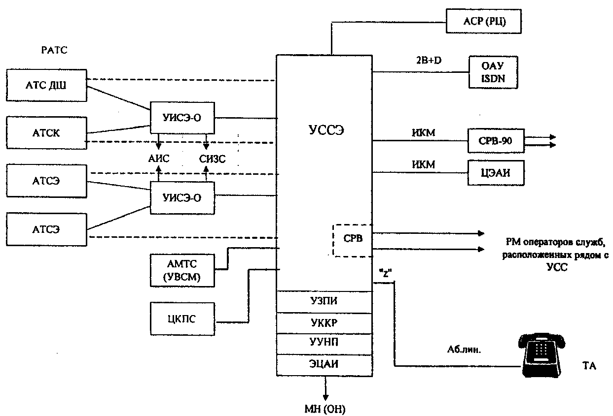 Структурная схема аппарата атс