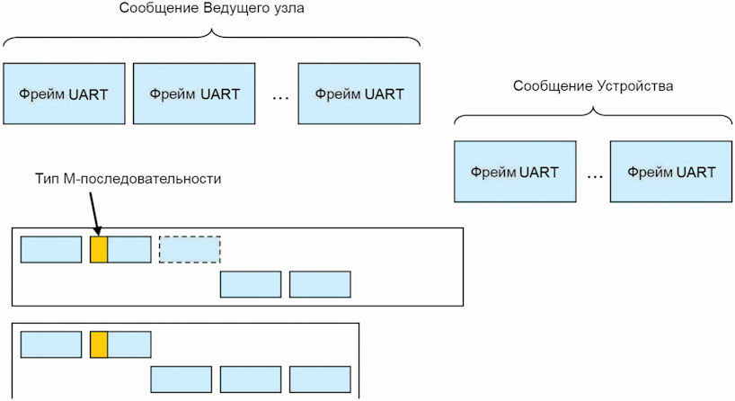 Последовательность сообщений