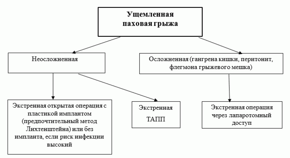 Ущемленная грыжа карта вызова