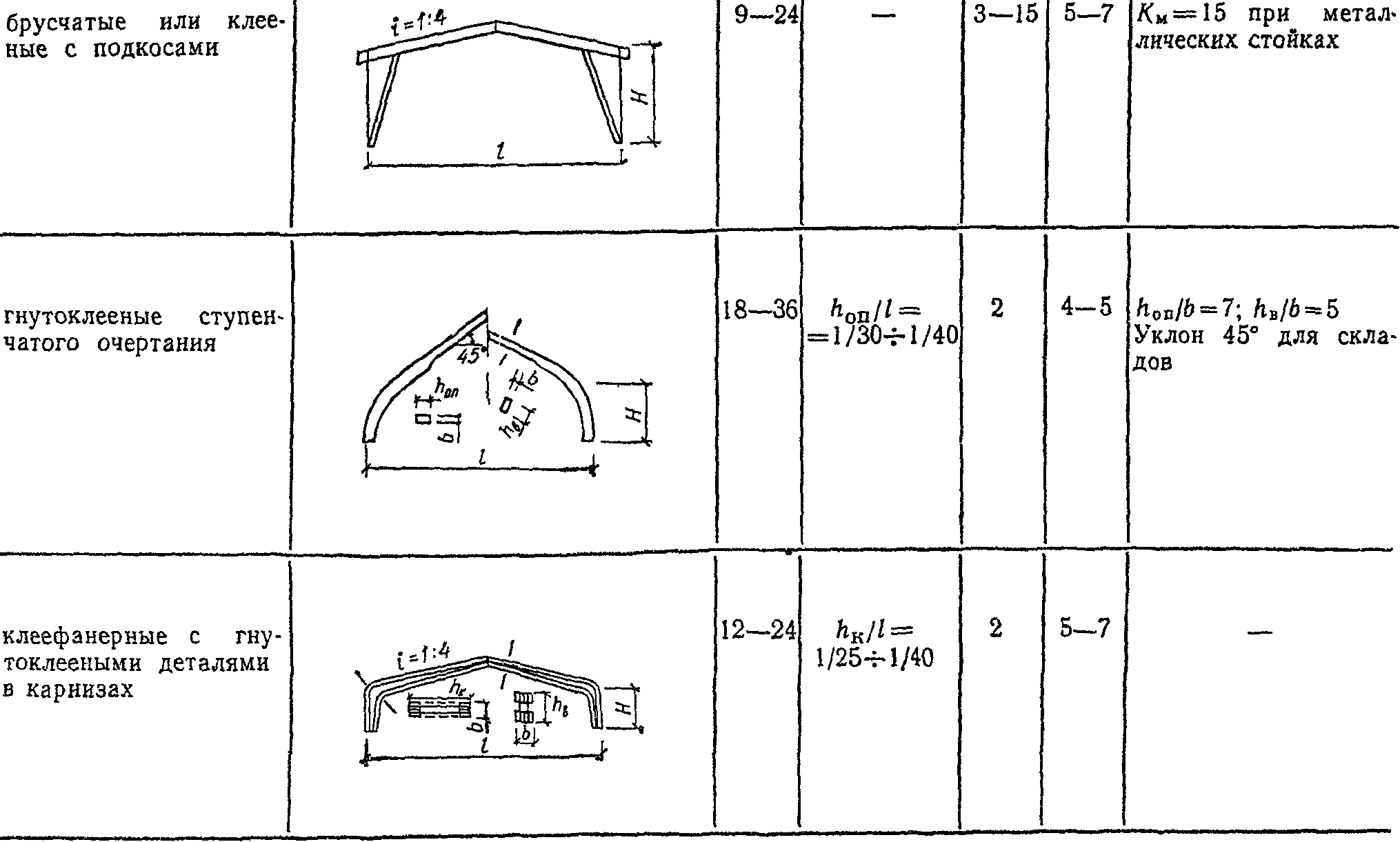 Снип ii 26 76. Деревянные конструкции СНИП II-25-80. СНИП II-26-76 «кровли» (п. 4.8).. СП конструирование балки.