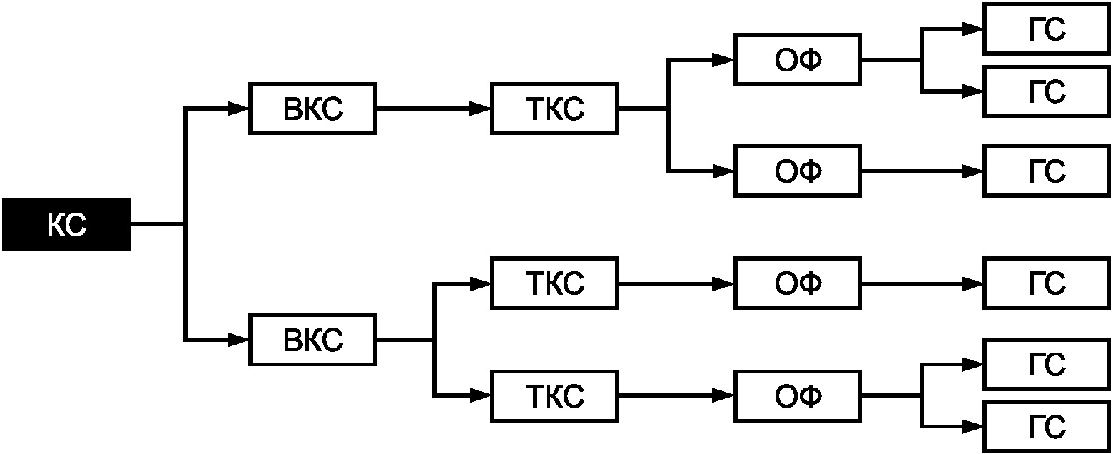 Рисунок 3 3 структура. ТКС телекоммуникационные каналы связи.