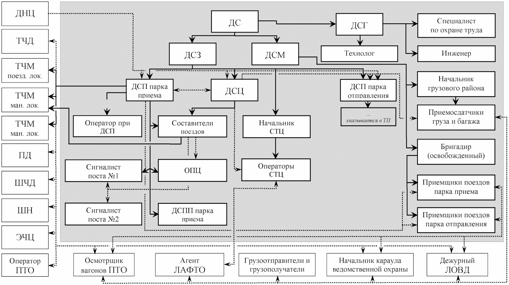 Схема оперативного руководства работой грузовой станции