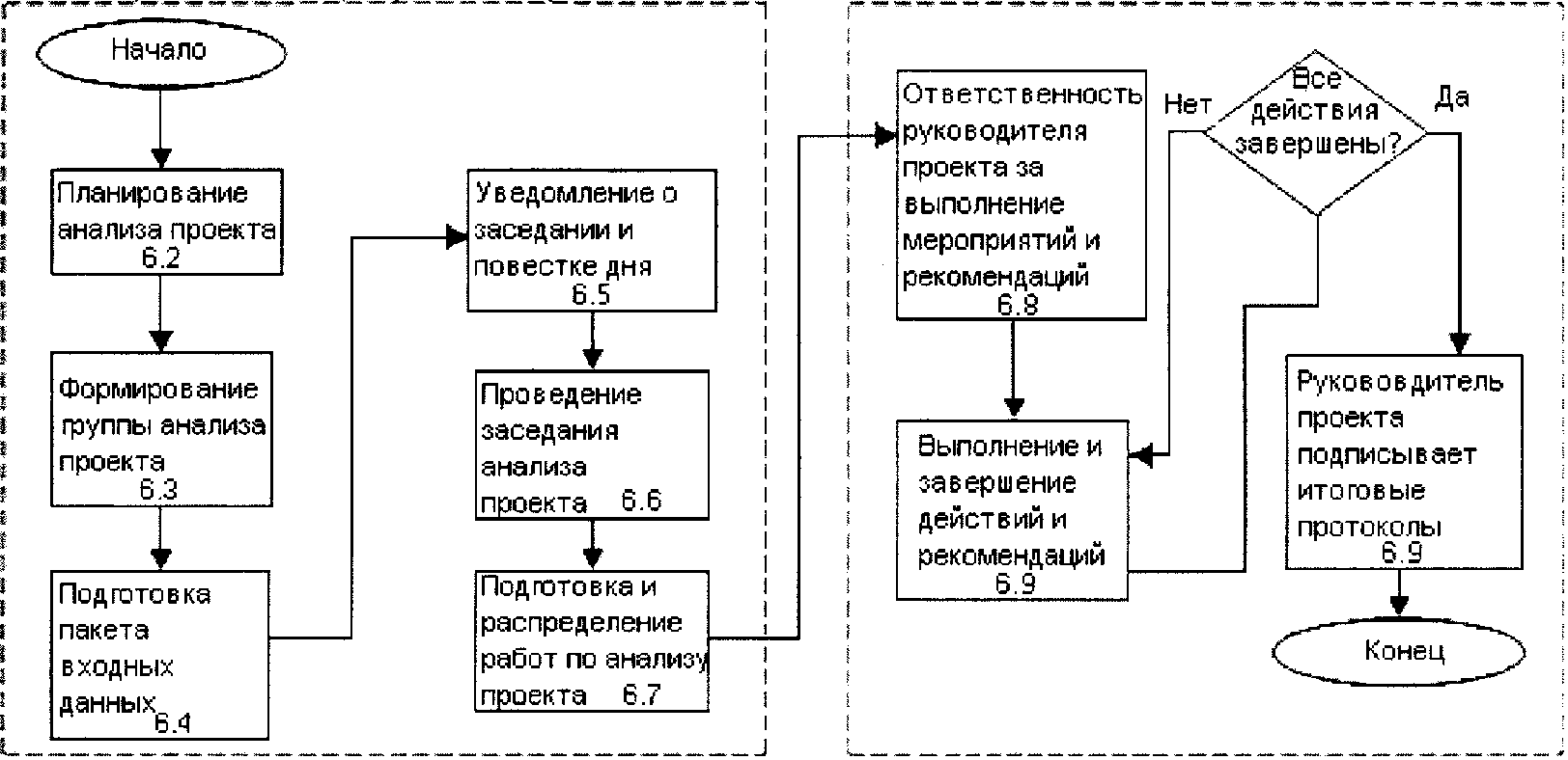 Проведение анализа проекта. Документальный анализ проекта. Схема вывода фирмы в плюс проектным менеджером. ГОСТ Р МЭК 61508 архитектура 2oo2.