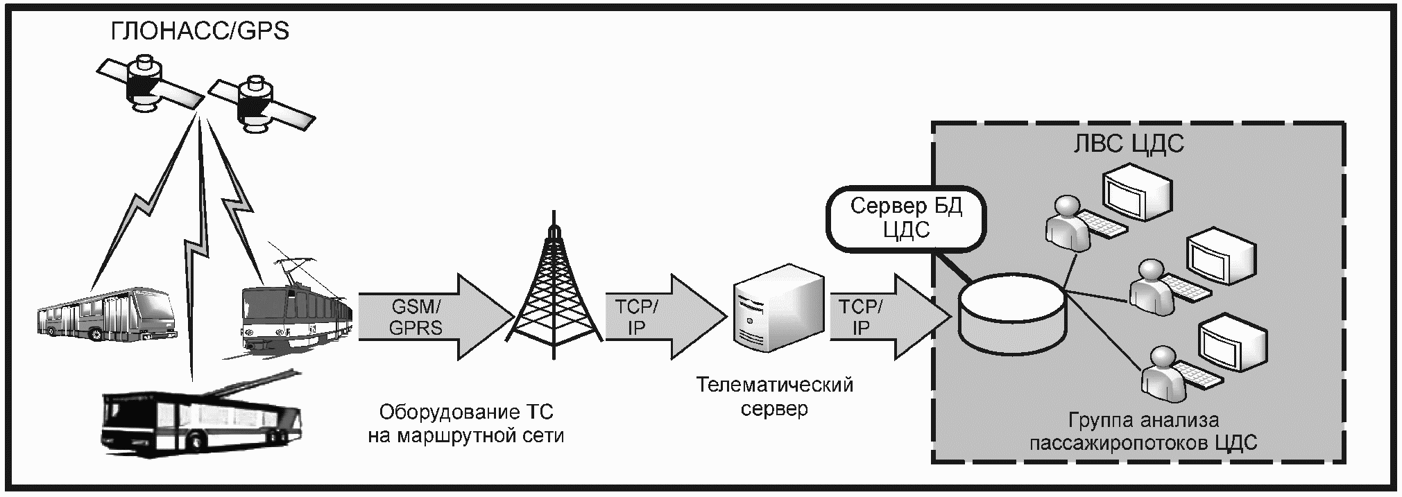 1 автоматизированная система обработки данных. Система подсчета пассажиров блок обработки данных. автоматизированная система расчетов за услуги связи старт. приемник автоматической системы обмена данными (асод),. технология расчетов в системе chips.