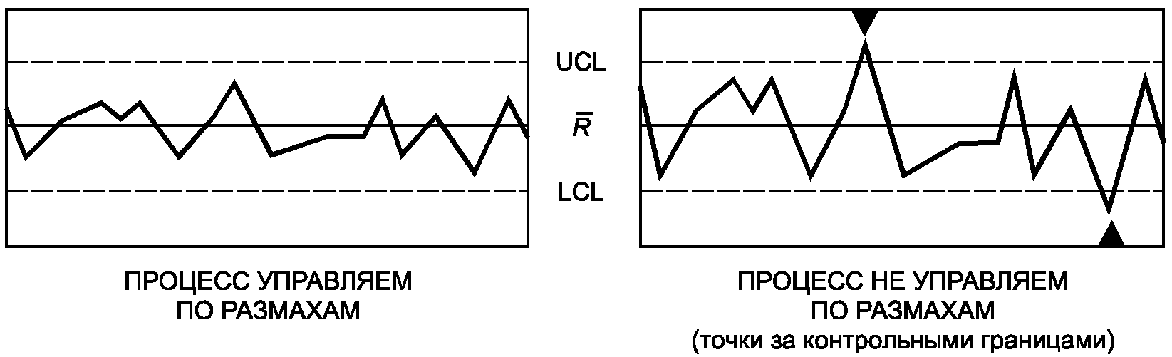 Р р с с рер рєре. Контрольные p карты. Карта контрольных точек. Анализ данных на карте размахов и средних. Контрольная карта долей несоответствующих единиц продукции.