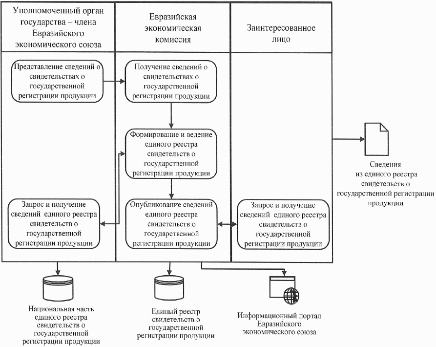 Структурная схема информационного обмена при создании презентации